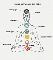 Chakra meditation